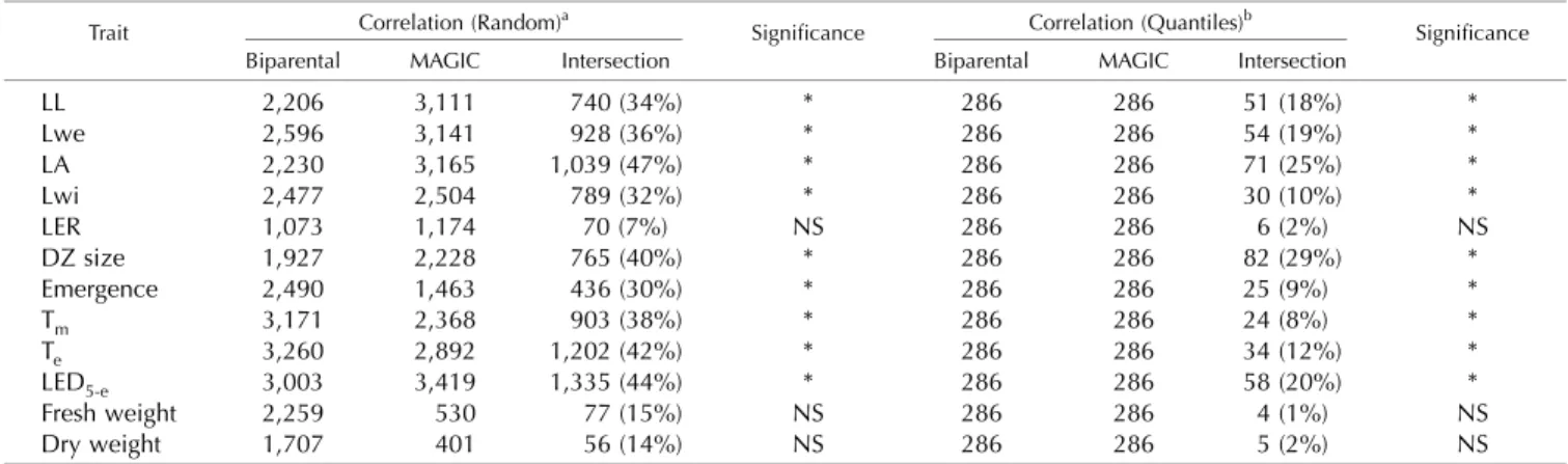 Table II. Number of genes correlating with traits in biparental and MAGIC RIL populations, and number and percentage of genes in the intersections Significance is designated as follows: *, significantly enriched (P , 0.05); NS, not significant (P 