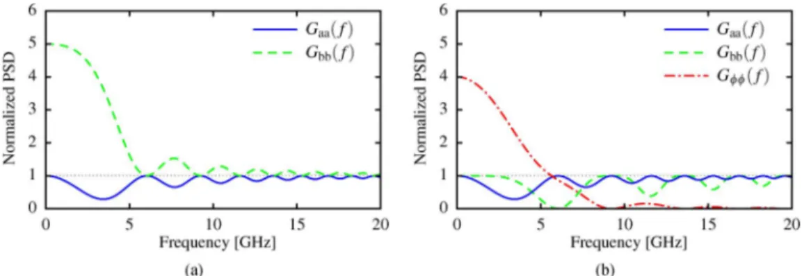 Fig. 2. Normalized PSD matrix (diagonal elements) of the (a) RP model and (b) CRLP model for P = 10 mW, D = 050 ps=(nm 1 km), 
 = 2 (W 1 km) , and L = 50 km, corresponding to normal dispersion and  = 1 rad.