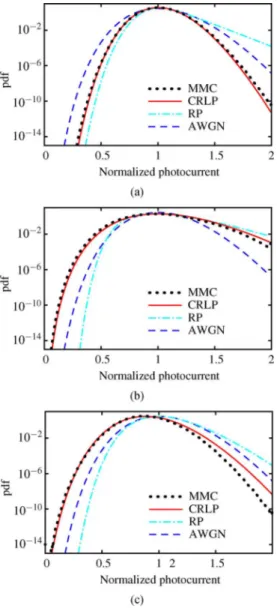 Fig. 6. Pdf of the normalized photocurrent after propagation through a single lossless span with L = 50 km and 
 = 2 (W 1 km) , according to the AWGN, RP, and CRLP models, and to MMC simulations: (a) P = 20 mW, D = 050 ps/(nm 1 km), N = 1:6 1 10 W/Hz, corr
