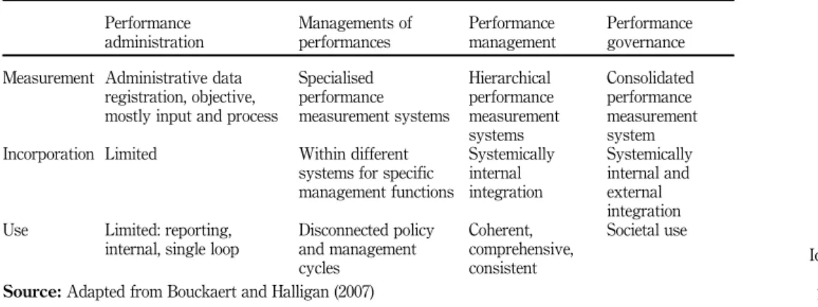 Table I. Ideal types of managing performance723Analysis ofPMSs forpublicorganizations