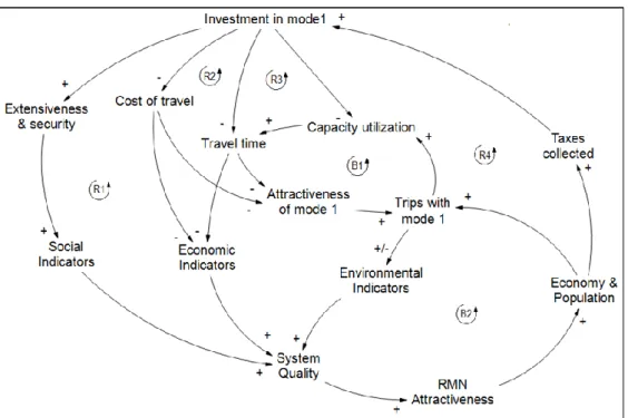 Fig. 5 – A causal loop diagram 