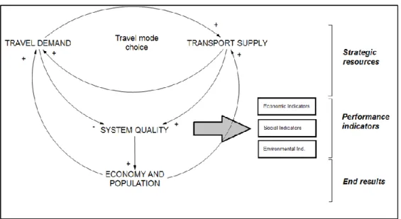 Fig. 2 – A general model for urban transportation