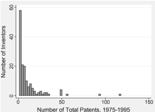 Fig. 1. Histogram of total patents per inventor.