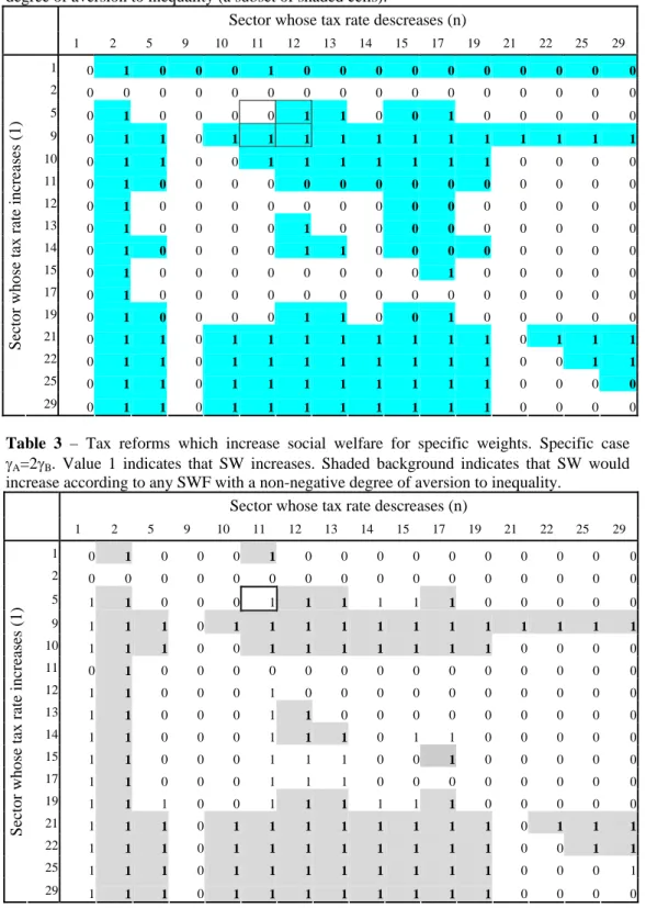 Table 2 - Tax reforms which increase welfare according to any SWF with a non-negative  degree of aversion to inequality