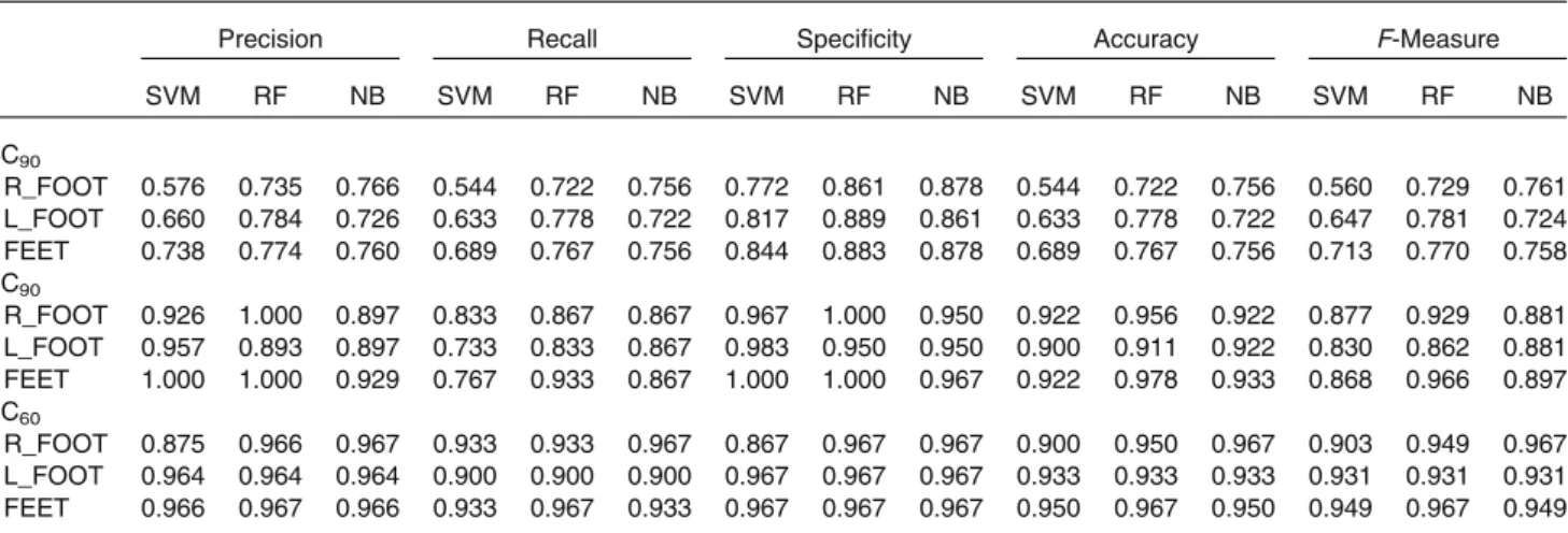 TABLE 3. Comparative results from SVM, RF, and NB classifiers in terms of Precision, Recall, Specificity, Accuracy, and F-measure for the three datasets (3C 90 , 2C 90 , 2C 60 ) calculated on right foot, left foot, and both feet.