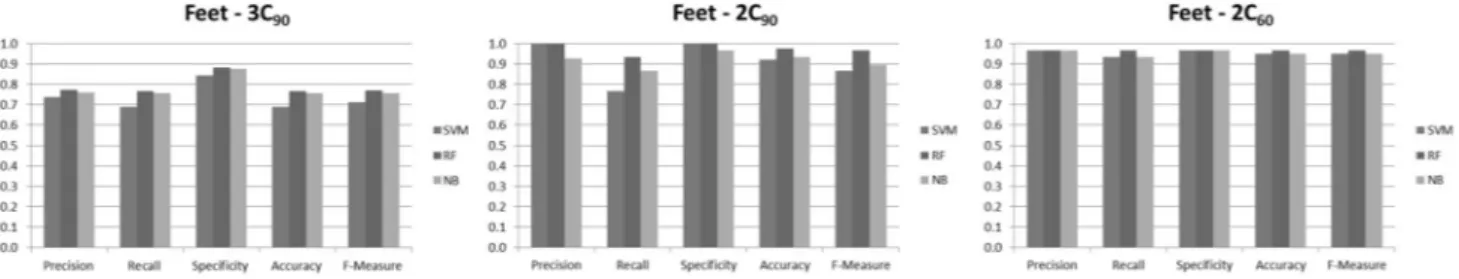 FIGURE 3. Comparative classification results for SVM, RF, and NB classifiers considering both feet.