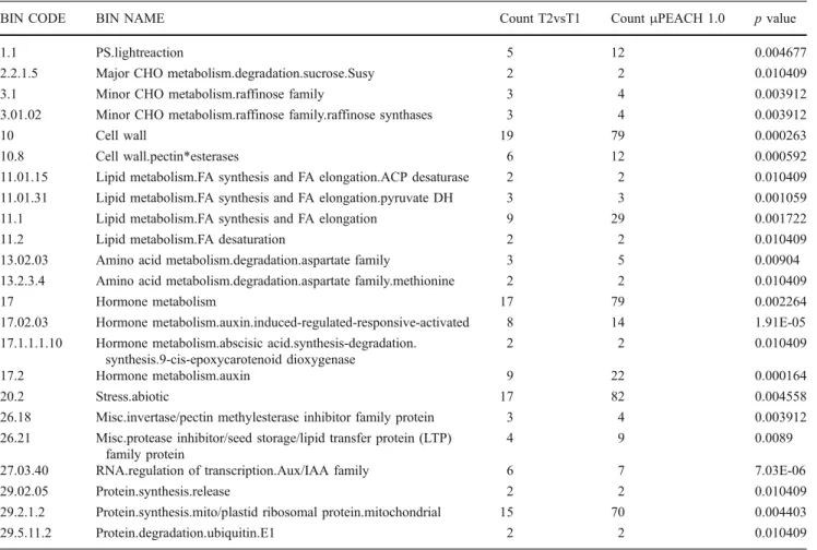 Table 1 Over-representation analysis of functional categories carried out by using PageMan