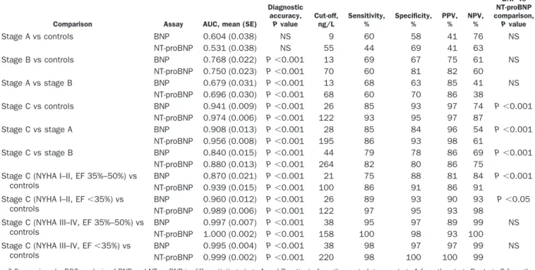 Table 3. Comparison of the diagnostic accuracy between BNP and NT-proBNP assays. a