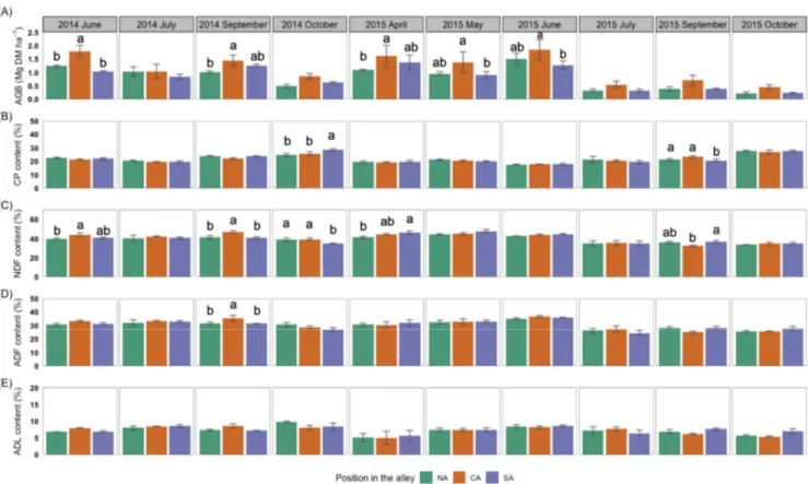 Figure 3. Average value of: (A) alley-cropping alfalfa above-ground biomass (AGB), (B) crude protein (CP), (C) neutral  detergent fibre (NDF), (D) acid detergent fibre (ADF), and (E) acid detergent lignin (ADL) content per harvest time (from  June 2014 to 