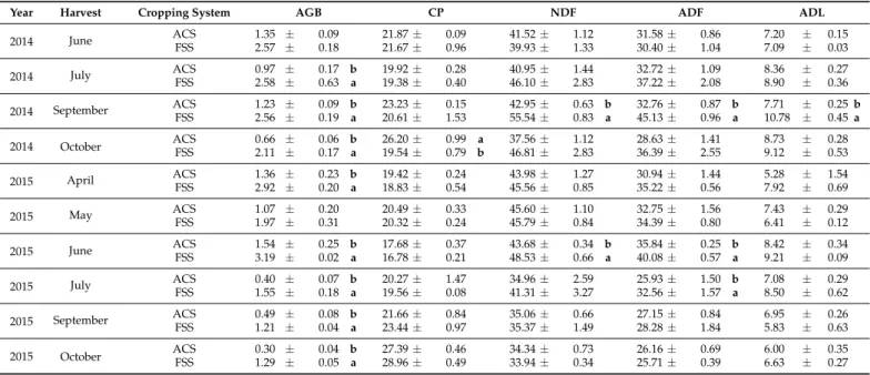 Table 2. Average values and standard error of the alfalfa above-ground biomass production (AGB), the neutral detergent fibre content (NDF), the acid detergent fibre content (ADF), and the acid detergent lignin (ADL) content, in the two cropping systems: al
