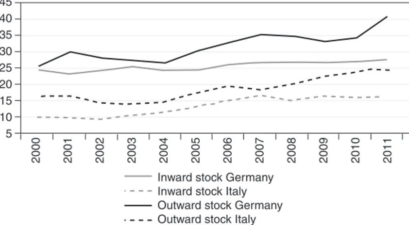 Figure 4.4   Inward and outward FDI stock as % of GDP (source: Eurostat).