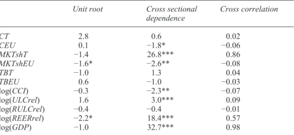 Table 2.A1   Results of the Pesaran (2007) unit root test and Pesaran (2004) test for cross- cross-sectional dependency