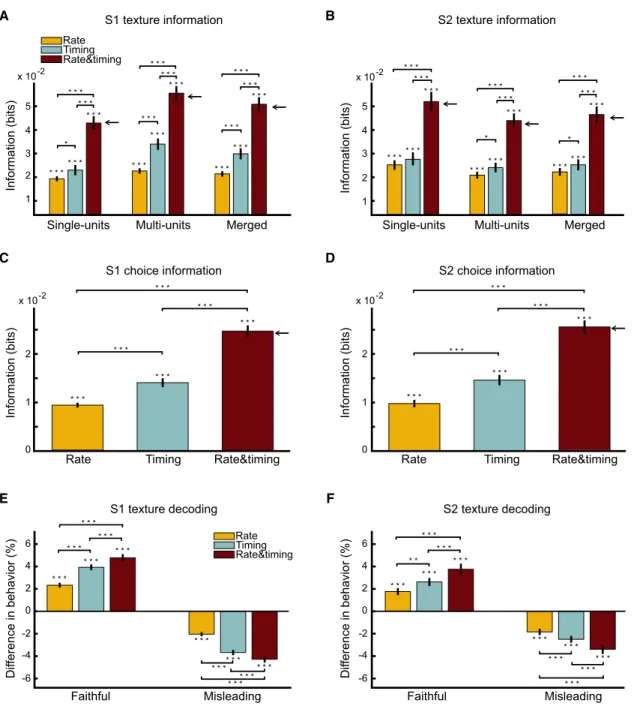 Figure 3. Texture Information Carried by S1 and S2 Spike Rates and Spike Timing and Their Relationship with Behavioral Outcome