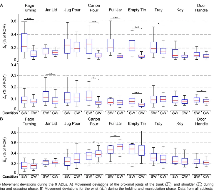 Fig.  5  Movement  deviations  during  the  9  ADLs.  A)  Movement  deviations  of  the  proximal  joints  of  the  trunk  (