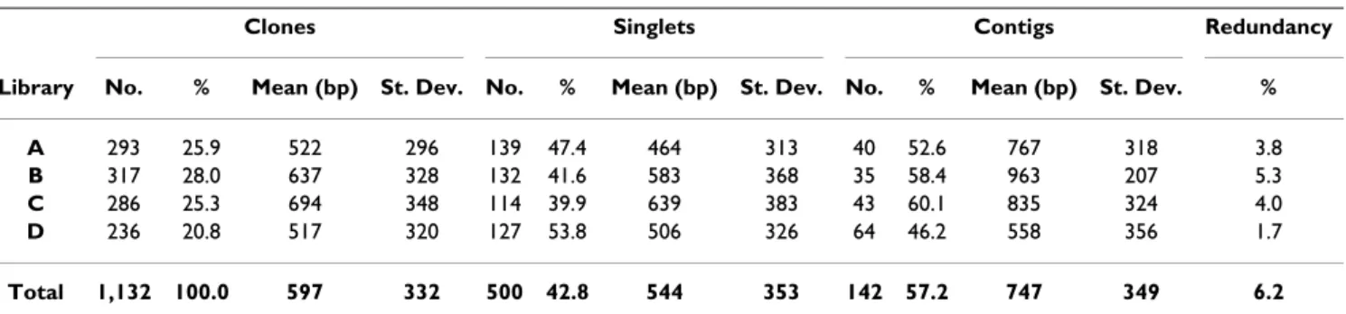Table 1: Library characteristics defined by clone abundance and size, proportion of singlets and contigs and related redundancy.
