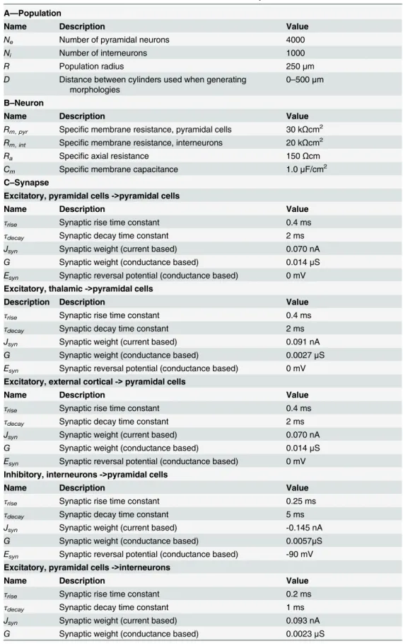 Table 4. Parameter values for the 3D network model of multi-compartmental neurons.