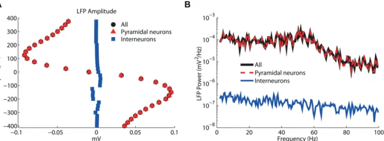 Fig 3. Contribution from individual neuron types to simulated LFP signal. Decomposition of LFP obtained in same conditions as Fig 2 into contributions from currents through the membrane of interneurons and pyramidal neurons