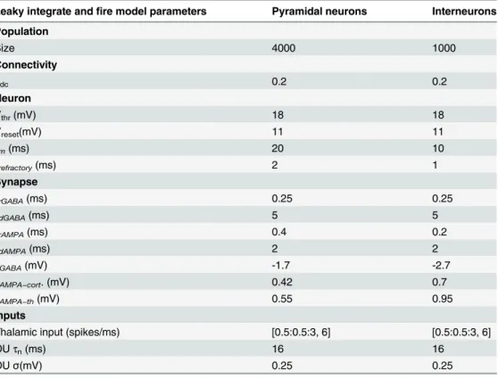 Table 2. Parameters for the two cell types used in the LIF network model.