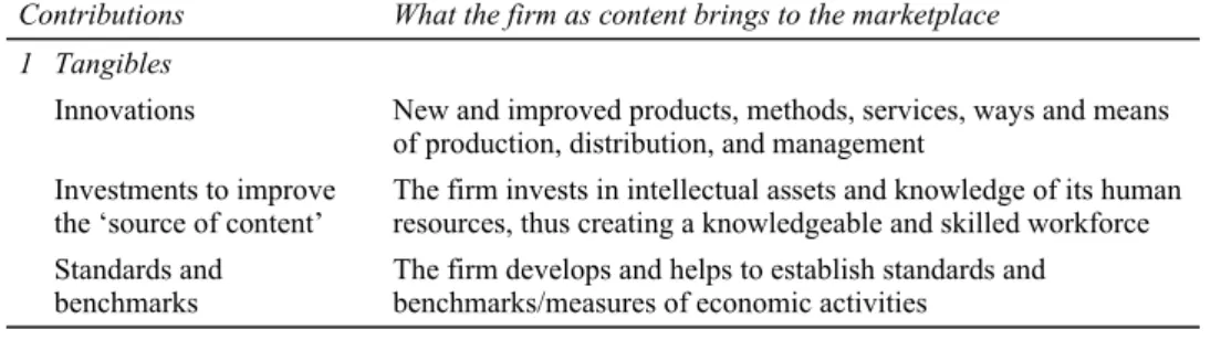 Table 3  The contributions of the firm as content to the marketplace 