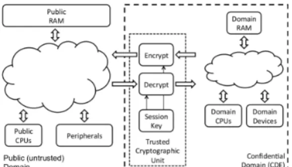 Figure 2: Overview of the Confidential Domains of Execu- Execu-tion (CDE).