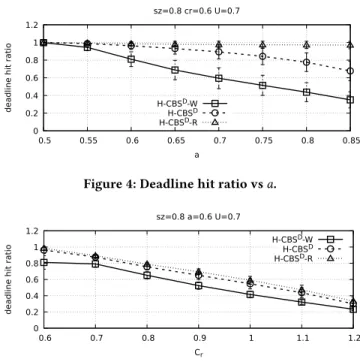 Figure 5: Deadline hit ratio vs C r .