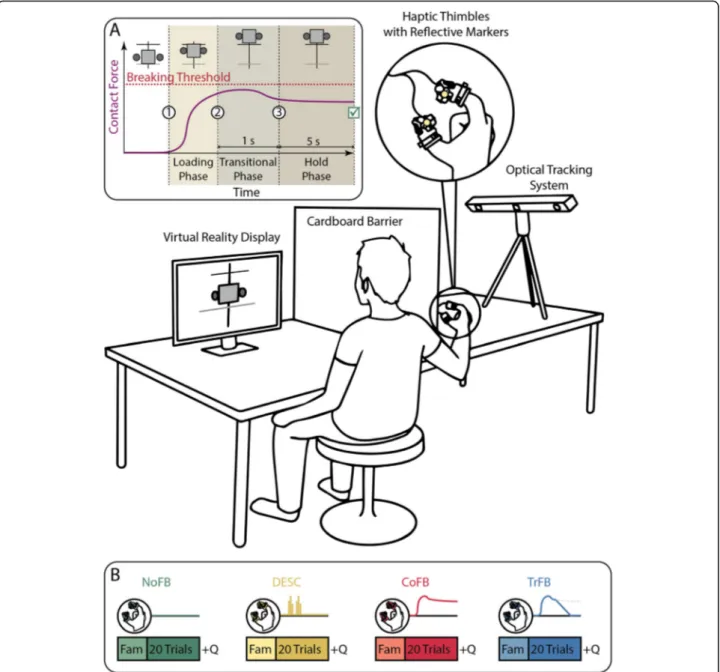 Fig. 2 The experimental setup, where the subject sits at a desk and performs a virtual reality pick-and-lift task while wearing the Haptic Thimble device (the position of the participant ’s arm is exaggerated for clarity purpose)
