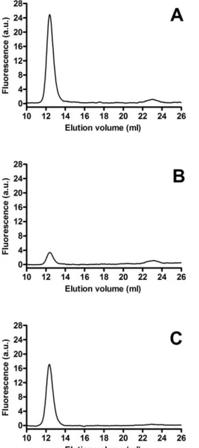 Figure 8. High-performance gel filtration chromatography of ionomycin activated neutrophils supernatants
