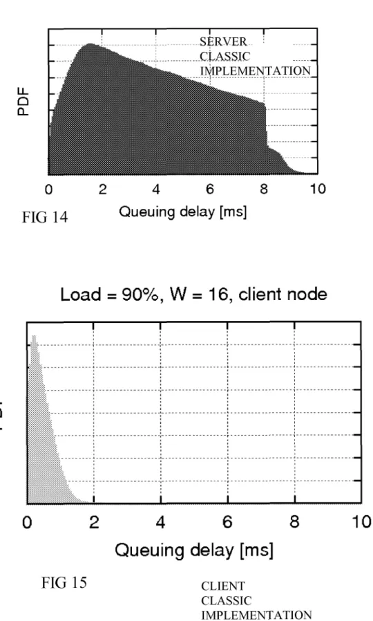 FIG 14  Queuing delay [ms] 