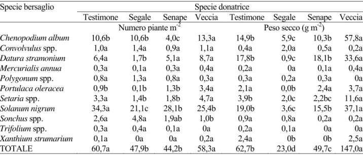 Figura 1. Effetto della specie donatrice sul numero  e sul peso delle piante infestanti seminate