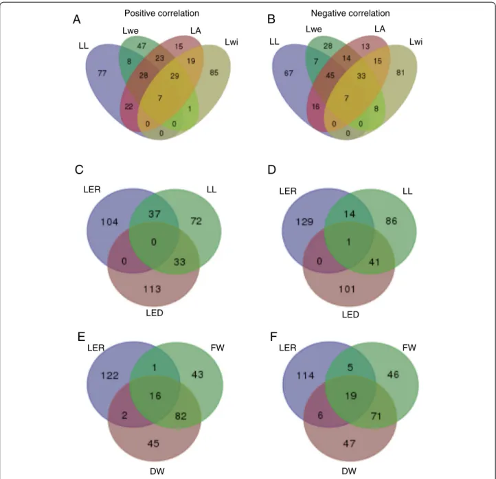 Fig. 5 Venn diagrams of the top 1% transcripts that correlate positively or negatively with selected phenotypic traits