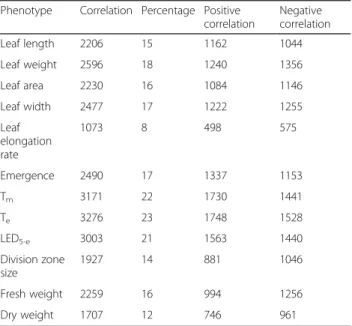 Table 3 Number of genes that correlate with a certain phenotypic trait higher than random