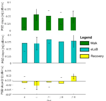 Fig.  4  shows  that  the  rhythms  experienced  the  highest  relative difference m passing from the walking phase to the  one immediately following (i.e., walking → eLoB)