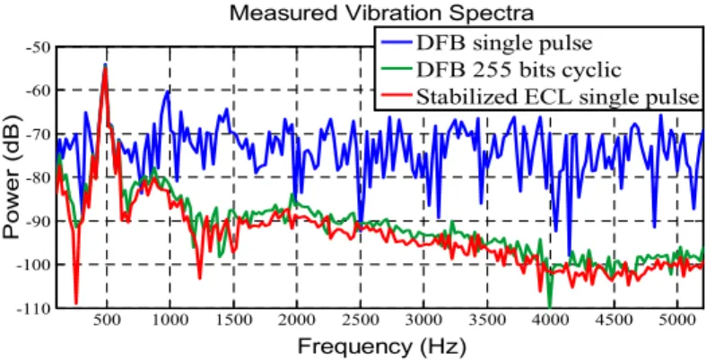 Fig. 9. Vibration spectra using DFB laser and a frequency stabilized ECL.