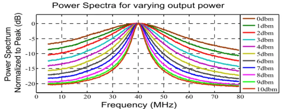 Fig. 3. RF spectra corresponding to laser emissions at different output power.