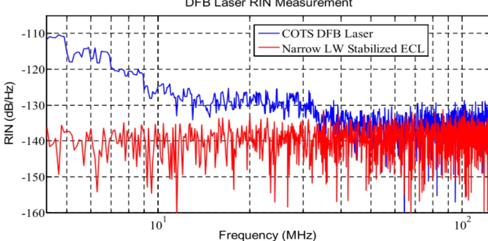 Fig. 4. Measured RIN of the COTS DFB laser and stabilized narrow linewidth ECL.
