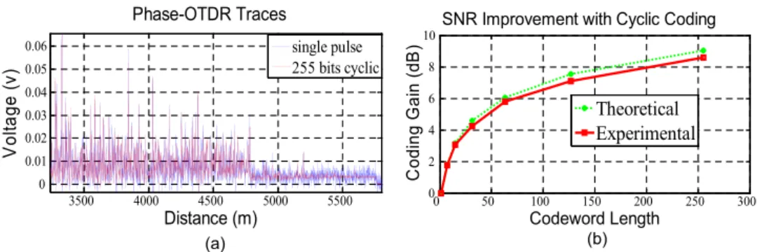 Fig. 6. (a) Individual phase-OTDR traces for single-pulse and 255-bit cyclic coding showing denois- denois-ing with coddenois-ing
