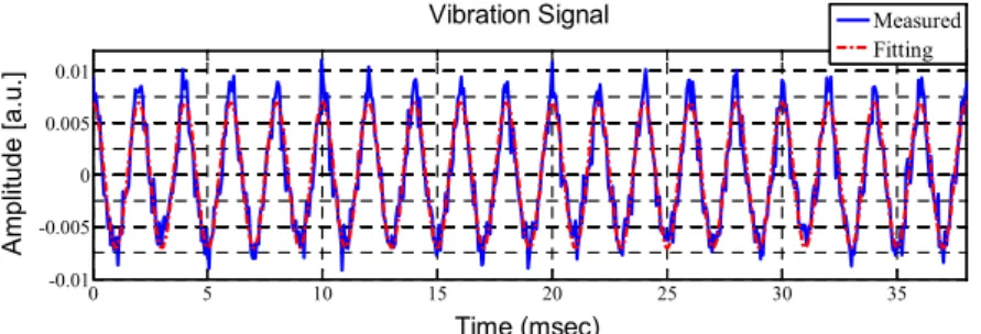Fig. 7. Time-domain plot of a 500-Hz sinusoidal vibration at the PZT.