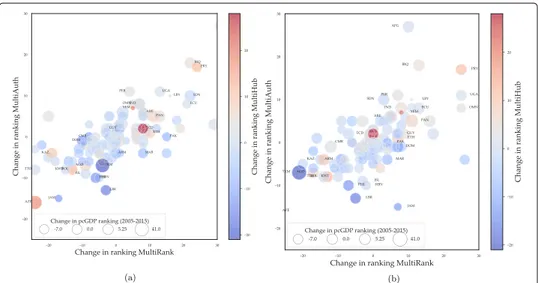 Fig. 8 Evolution over time of node centrality rankings from different algorithms for a = 1 a and a = 0 b.