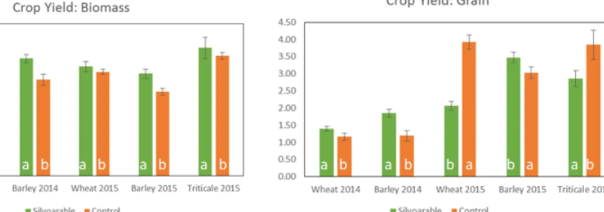 Figure 1: Crop yield (biomass and grain) of cereal species in 2014 and 2015. Letters denote  significant differences (p &lt; 0.05) among control and silvoarable treatments within each species  and year