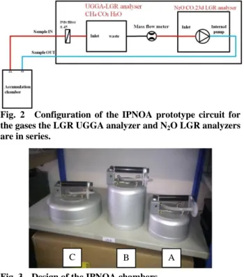 Fig.  2    Configuration  of  the  IPNOA  prototype  circuit  for  the gases the LGR UGGA analyzer and N 2 O LGR analyzers  are in series