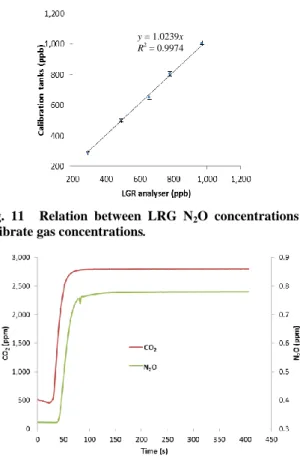 Fig.  11    Relation  between  LRG  N 2 O  concentrations  and  calibrate gas concentrations