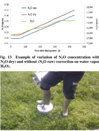 Fig.  13    Example  of  variation  of  N 2 O  concentration  with  (N 2 O dry) and without (N 2 O raw) correction on water vapor  (H 2 O)