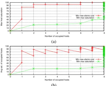 Figure 4: Obtained max saturation (a) and average saturation of occupied hosts (b) vs the number of occupied