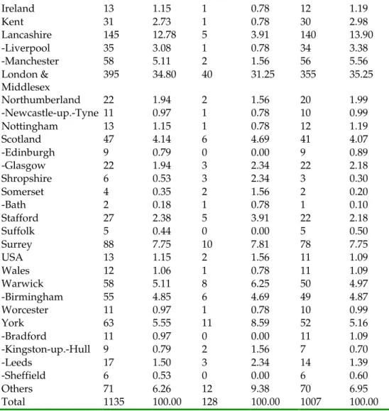 Table 1: Geographical distribution of British steam engine patents, 1698-1852
