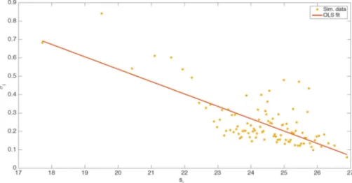 Fig. 6 Relation between firm growth rates volatility and size. The red line was generated out of the OLS estimation of the model in Eq