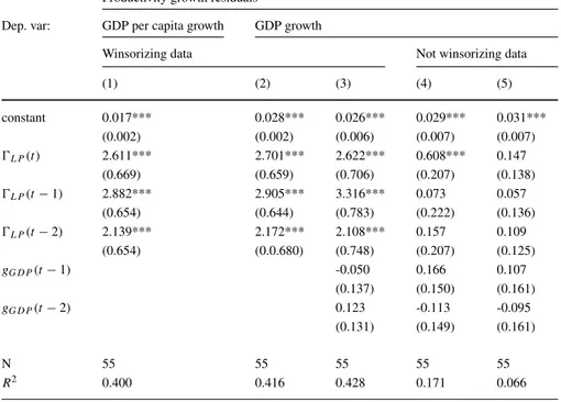 Table 1 Regressions on U.S. COMPUSTAT data, 1951-2008 Productivity growth residuals