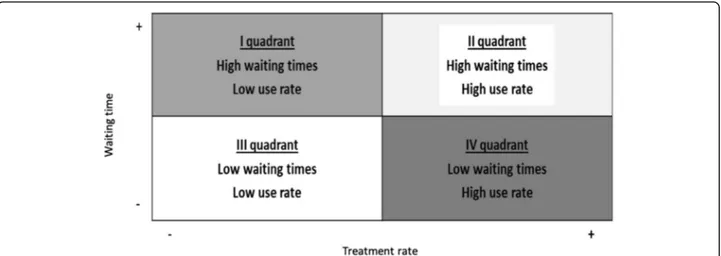 Fig. 1 Logical framework for dealing with long waiting times and their relationship with treatment rates