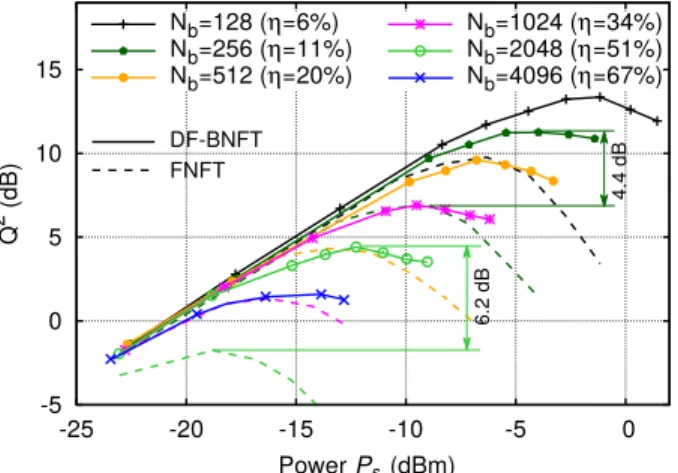 Fig. 3. Performance of the NFDM system for DF-BNFT (solid lines) and standard FNFT (dashed lines) detection for different burst length N b (and rate efficiency η)