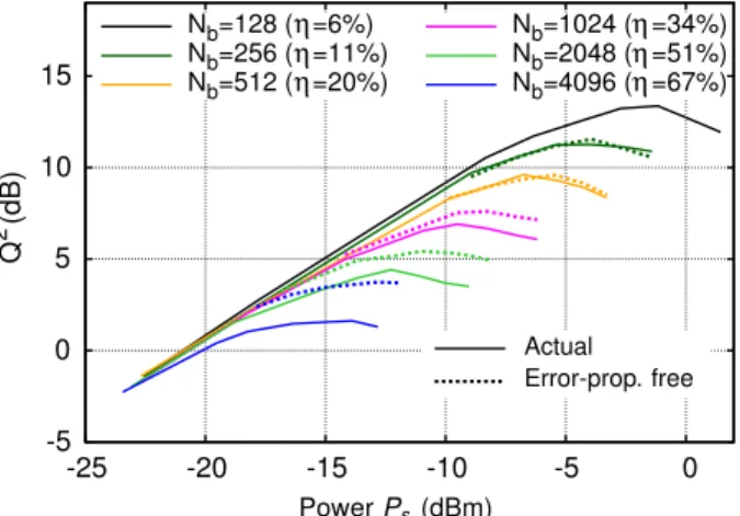 Fig. 5. Impact of error propagation due to decision feedback in the proposed DF-BNFT detection strategy: actual performance (solid lines), and error-propagation-free performance (dotted lines)