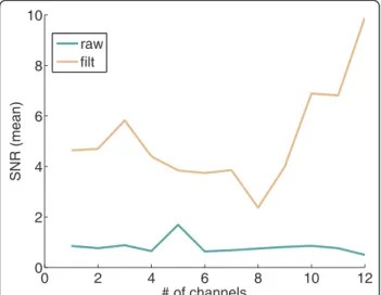 Figure 4 SNR before and after the denoising for the different channels.
